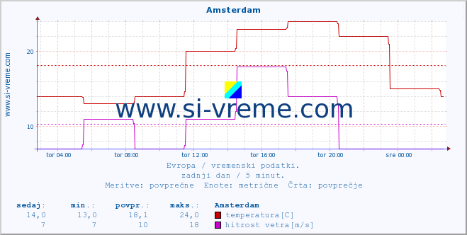 POVPREČJE :: Amsterdam :: temperatura | vlaga | hitrost vetra | sunki vetra | tlak | padavine | sneg :: zadnji dan / 5 minut.