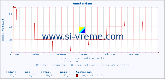 POVPREČJE :: Amsterdam :: temperatura | vlaga | hitrost vetra | sunki vetra | tlak | padavine | sneg :: zadnji dan / 5 minut.