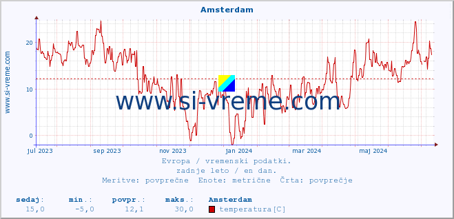 POVPREČJE :: Amsterdam :: temperatura | vlaga | hitrost vetra | sunki vetra | tlak | padavine | sneg :: zadnje leto / en dan.