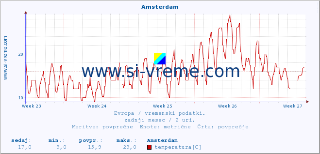 POVPREČJE :: Amsterdam :: temperatura | vlaga | hitrost vetra | sunki vetra | tlak | padavine | sneg :: zadnji mesec / 2 uri.