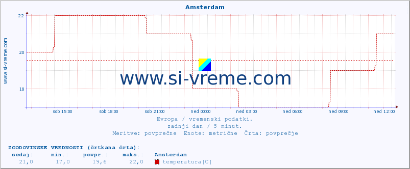 POVPREČJE :: Amsterdam :: temperatura | vlaga | hitrost vetra | sunki vetra | tlak | padavine | sneg :: zadnji dan / 5 minut.