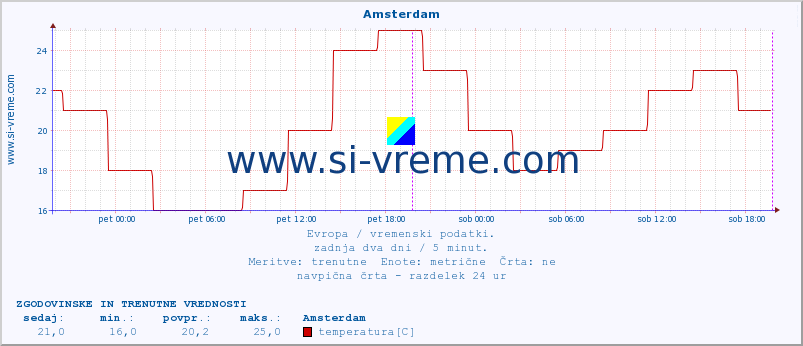 POVPREČJE :: Amsterdam :: temperatura | vlaga | hitrost vetra | sunki vetra | tlak | padavine | sneg :: zadnja dva dni / 5 minut.