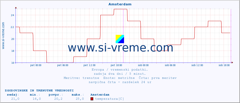 POVPREČJE :: Amsterdam :: temperatura | vlaga | hitrost vetra | sunki vetra | tlak | padavine | sneg :: zadnja dva dni / 5 minut.