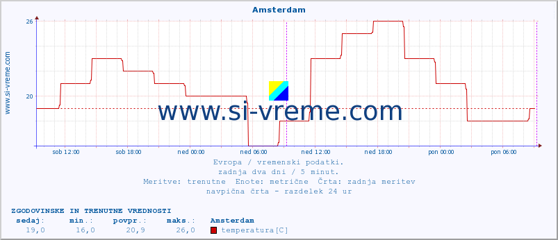 POVPREČJE :: Amsterdam :: temperatura | vlaga | hitrost vetra | sunki vetra | tlak | padavine | sneg :: zadnja dva dni / 5 minut.