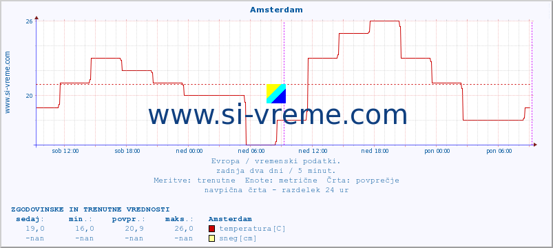 POVPREČJE :: Amsterdam :: temperatura | vlaga | hitrost vetra | sunki vetra | tlak | padavine | sneg :: zadnja dva dni / 5 minut.