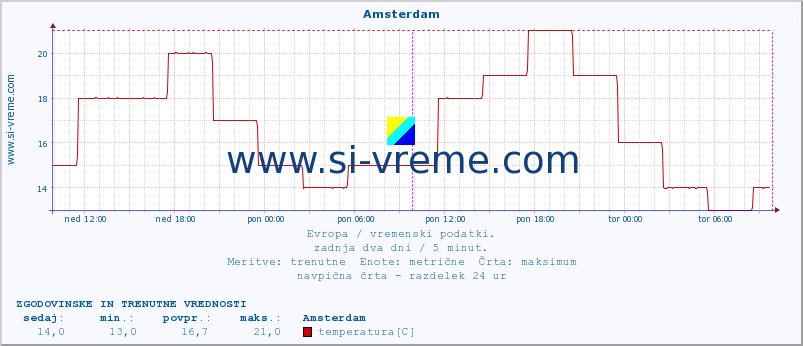 POVPREČJE :: Amsterdam :: temperatura | vlaga | hitrost vetra | sunki vetra | tlak | padavine | sneg :: zadnja dva dni / 5 minut.