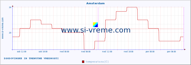 POVPREČJE :: Amsterdam :: temperatura | vlaga | hitrost vetra | sunki vetra | tlak | padavine | sneg :: zadnja dva dni / 5 minut.