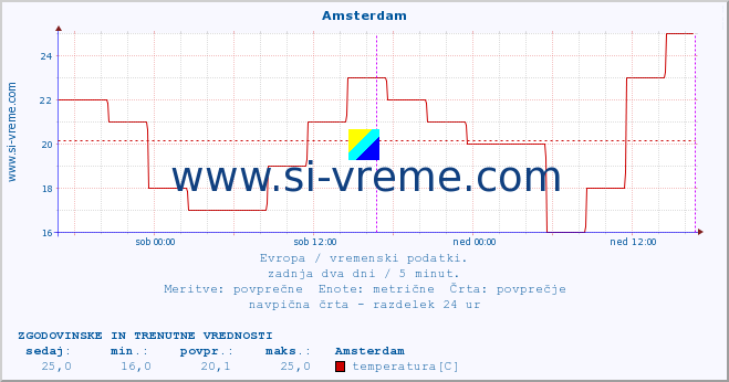 POVPREČJE :: Amsterdam :: temperatura | vlaga | hitrost vetra | sunki vetra | tlak | padavine | sneg :: zadnja dva dni / 5 minut.