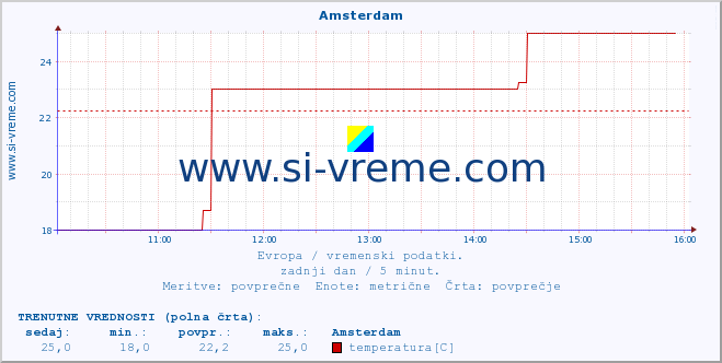 POVPREČJE :: Amsterdam :: temperatura | vlaga | hitrost vetra | sunki vetra | tlak | padavine | sneg :: zadnji dan / 5 minut.