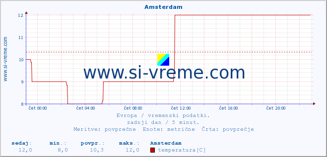 POVPREČJE :: Amsterdam :: temperatura | vlaga | hitrost vetra | sunki vetra | tlak | padavine | sneg :: zadnji dan / 5 minut.