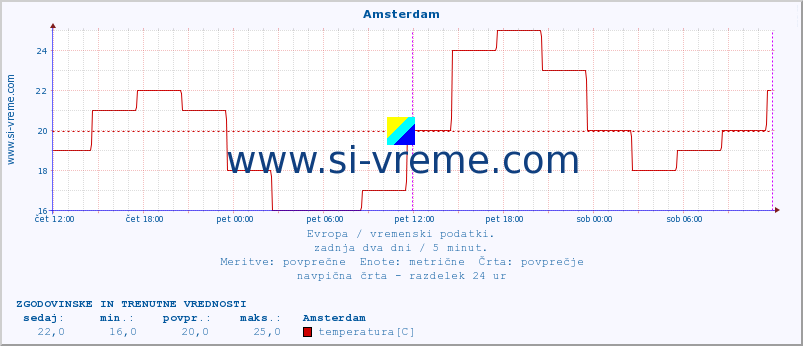 POVPREČJE :: Amsterdam :: temperatura | vlaga | hitrost vetra | sunki vetra | tlak | padavine | sneg :: zadnja dva dni / 5 minut.