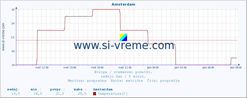 POVPREČJE :: Amsterdam :: temperatura | vlaga | hitrost vetra | sunki vetra | tlak | padavine | sneg :: zadnji dan / 5 minut.