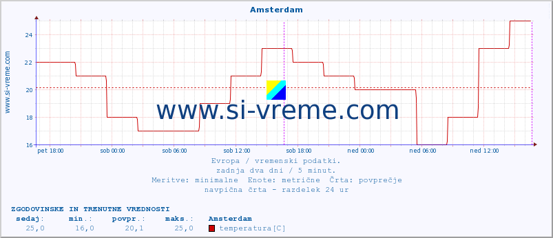 POVPREČJE :: Amsterdam :: temperatura | vlaga | hitrost vetra | sunki vetra | tlak | padavine | sneg :: zadnja dva dni / 5 minut.