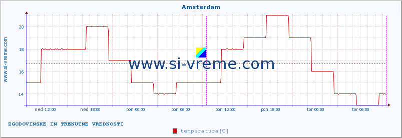 POVPREČJE :: Amsterdam :: temperatura | vlaga | hitrost vetra | sunki vetra | tlak | padavine | sneg :: zadnja dva dni / 5 minut.