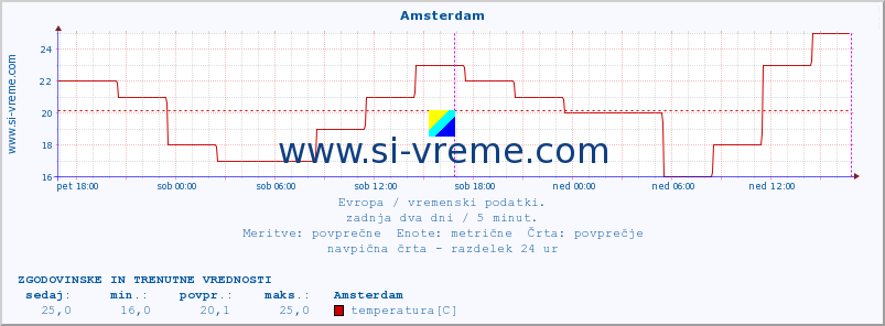 POVPREČJE :: Amsterdam :: temperatura | vlaga | hitrost vetra | sunki vetra | tlak | padavine | sneg :: zadnja dva dni / 5 minut.