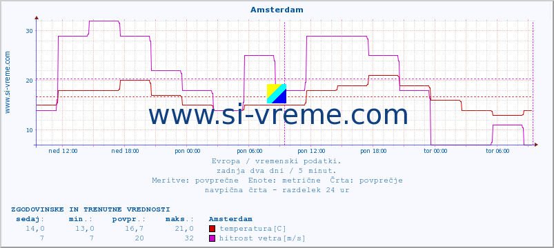 POVPREČJE :: Amsterdam :: temperatura | vlaga | hitrost vetra | sunki vetra | tlak | padavine | sneg :: zadnja dva dni / 5 minut.