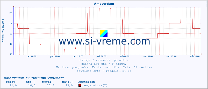 POVPREČJE :: Amsterdam :: temperatura | vlaga | hitrost vetra | sunki vetra | tlak | padavine | sneg :: zadnja dva dni / 5 minut.