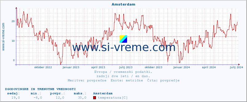 POVPREČJE :: Amsterdam :: temperatura | vlaga | hitrost vetra | sunki vetra | tlak | padavine | sneg :: zadnji dve leti / en dan.