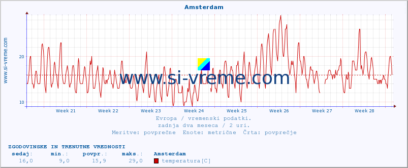 POVPREČJE :: Amsterdam :: temperatura | vlaga | hitrost vetra | sunki vetra | tlak | padavine | sneg :: zadnja dva meseca / 2 uri.