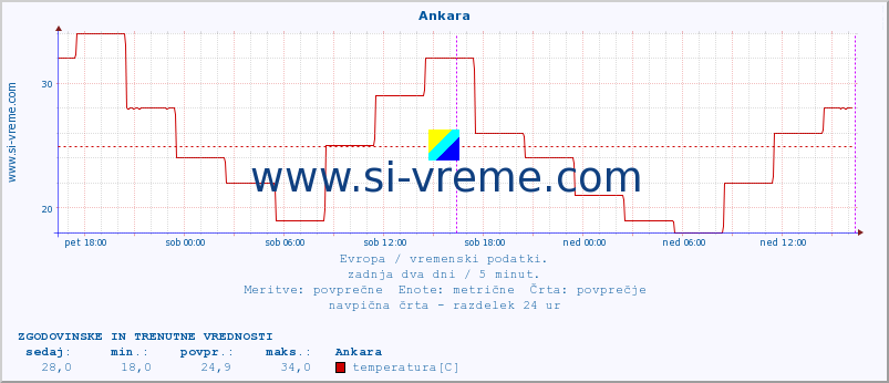 POVPREČJE :: Ankara :: temperatura | vlaga | hitrost vetra | sunki vetra | tlak | padavine | sneg :: zadnja dva dni / 5 minut.