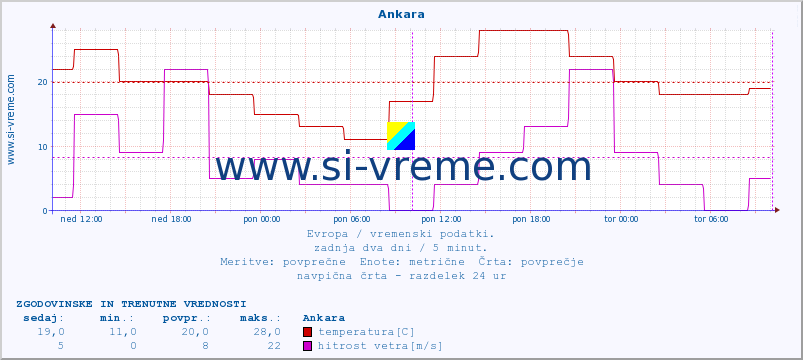 POVPREČJE :: Ankara :: temperatura | vlaga | hitrost vetra | sunki vetra | tlak | padavine | sneg :: zadnja dva dni / 5 minut.