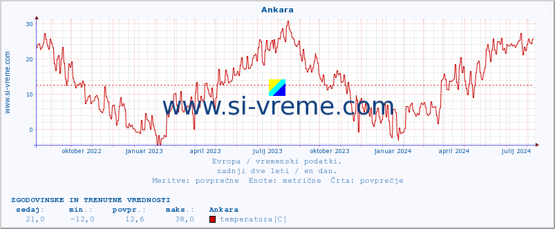 POVPREČJE :: Ankara :: temperatura | vlaga | hitrost vetra | sunki vetra | tlak | padavine | sneg :: zadnji dve leti / en dan.