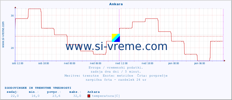 POVPREČJE :: Ankara :: temperatura | vlaga | hitrost vetra | sunki vetra | tlak | padavine | sneg :: zadnja dva dni / 5 minut.