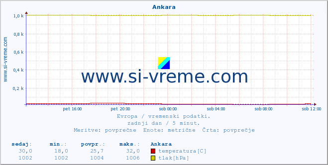 POVPREČJE :: Ankara :: temperatura | vlaga | hitrost vetra | sunki vetra | tlak | padavine | sneg :: zadnji dan / 5 minut.