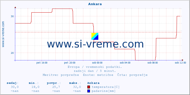 POVPREČJE :: Ankara :: temperatura | vlaga | hitrost vetra | sunki vetra | tlak | padavine | sneg :: zadnji dan / 5 minut.