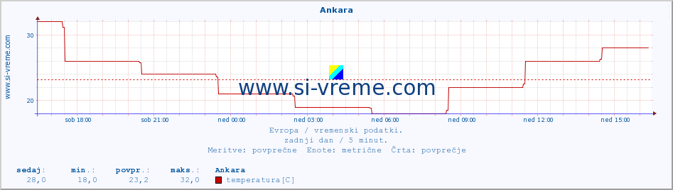 POVPREČJE :: Ankara :: temperatura | vlaga | hitrost vetra | sunki vetra | tlak | padavine | sneg :: zadnji dan / 5 minut.