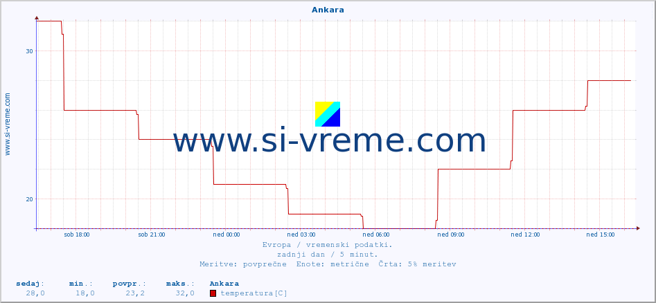 POVPREČJE :: Ankara :: temperatura | vlaga | hitrost vetra | sunki vetra | tlak | padavine | sneg :: zadnji dan / 5 minut.