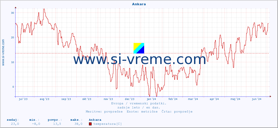 POVPREČJE :: Ankara :: temperatura | vlaga | hitrost vetra | sunki vetra | tlak | padavine | sneg :: zadnje leto / en dan.
