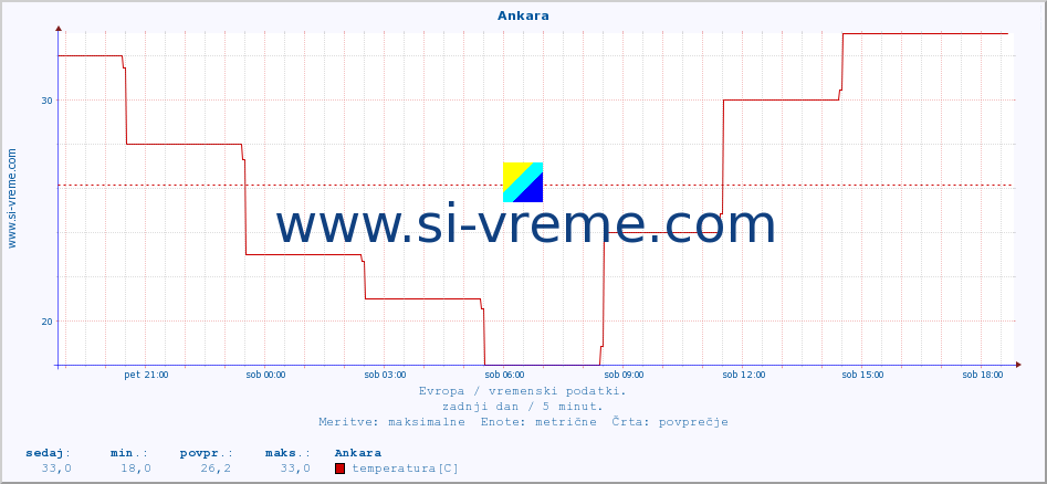 POVPREČJE :: Ankara :: temperatura | vlaga | hitrost vetra | sunki vetra | tlak | padavine | sneg :: zadnji dan / 5 minut.