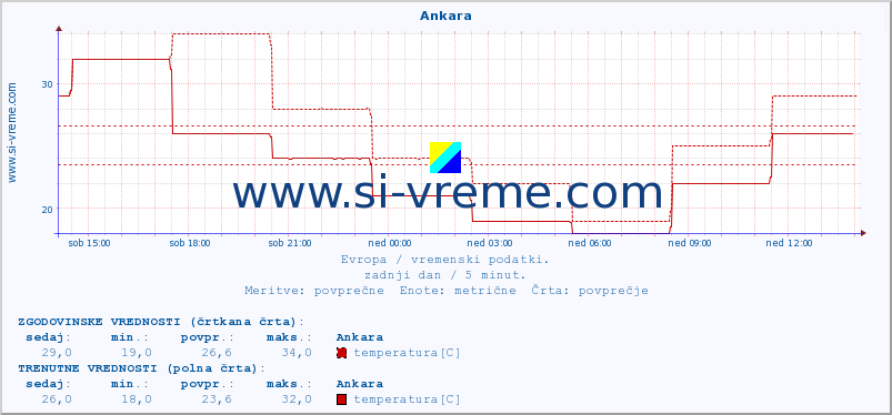 POVPREČJE :: Ankara :: temperatura | vlaga | hitrost vetra | sunki vetra | tlak | padavine | sneg :: zadnji dan / 5 minut.