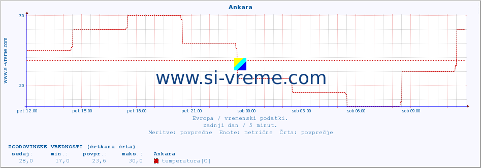 POVPREČJE :: Ankara :: temperatura | vlaga | hitrost vetra | sunki vetra | tlak | padavine | sneg :: zadnji dan / 5 minut.