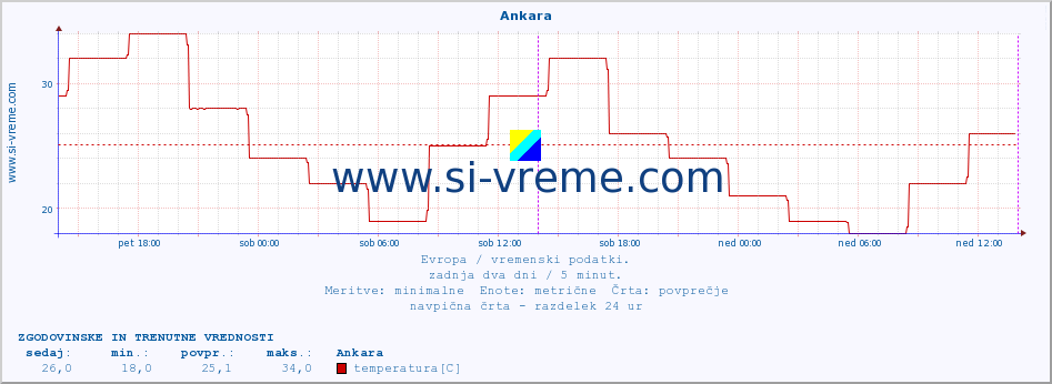 POVPREČJE :: Ankara :: temperatura | vlaga | hitrost vetra | sunki vetra | tlak | padavine | sneg :: zadnja dva dni / 5 minut.