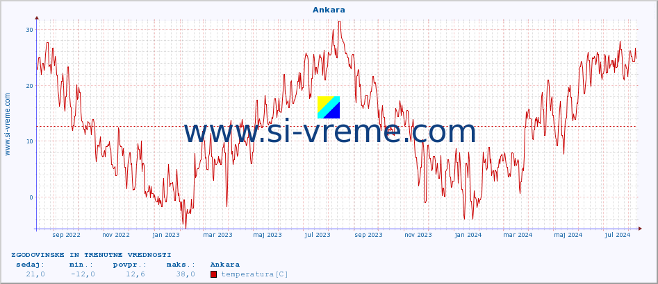 POVPREČJE :: Ankara :: temperatura | vlaga | hitrost vetra | sunki vetra | tlak | padavine | sneg :: zadnji dve leti / en dan.