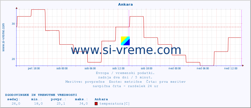 POVPREČJE :: Ankara :: temperatura | vlaga | hitrost vetra | sunki vetra | tlak | padavine | sneg :: zadnja dva dni / 5 minut.