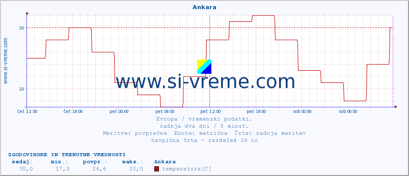 POVPREČJE :: Ankara :: temperatura | vlaga | hitrost vetra | sunki vetra | tlak | padavine | sneg :: zadnja dva dni / 5 minut.