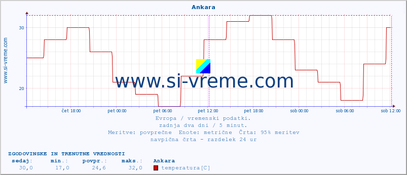 POVPREČJE :: Ankara :: temperatura | vlaga | hitrost vetra | sunki vetra | tlak | padavine | sneg :: zadnja dva dni / 5 minut.