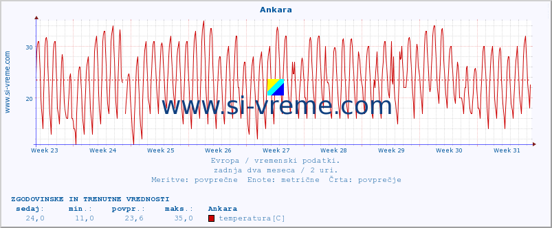 POVPREČJE :: Ankara :: temperatura | vlaga | hitrost vetra | sunki vetra | tlak | padavine | sneg :: zadnja dva meseca / 2 uri.