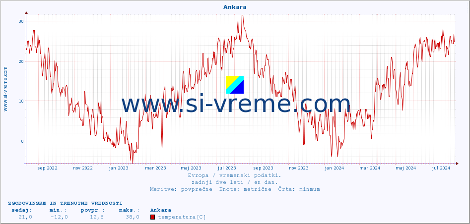 POVPREČJE :: Ankara :: temperatura | vlaga | hitrost vetra | sunki vetra | tlak | padavine | sneg :: zadnji dve leti / en dan.