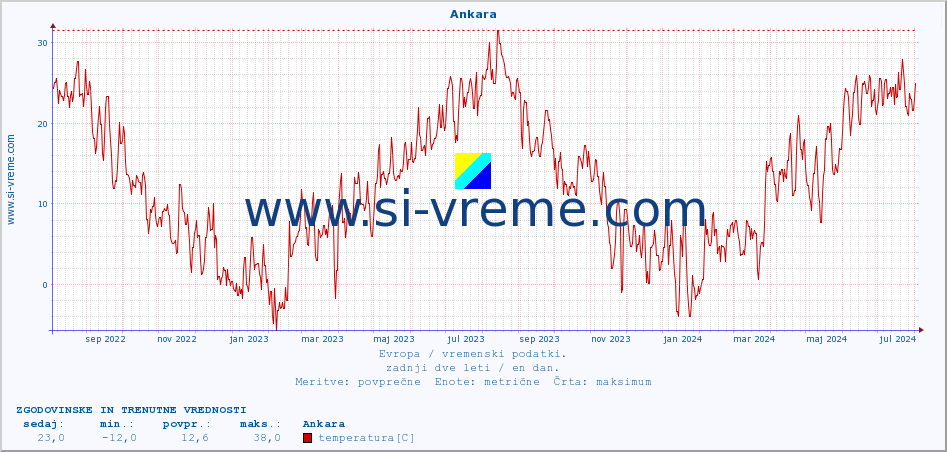 POVPREČJE :: Ankara :: temperatura | vlaga | hitrost vetra | sunki vetra | tlak | padavine | sneg :: zadnji dve leti / en dan.