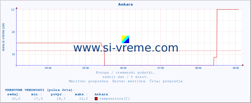 POVPREČJE :: Ankara :: temperatura | vlaga | hitrost vetra | sunki vetra | tlak | padavine | sneg :: zadnji dan / 5 minut.