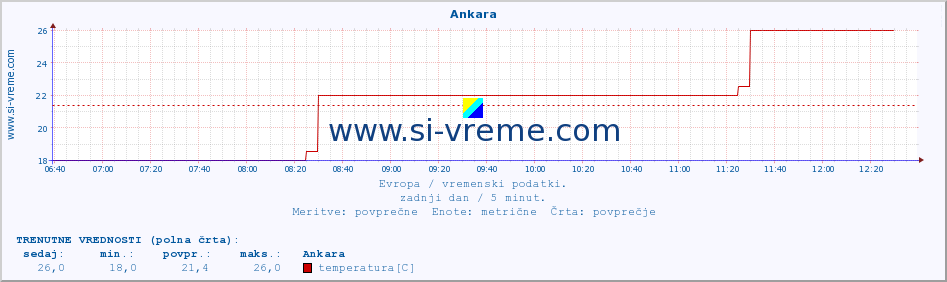 POVPREČJE :: Ankara :: temperatura | vlaga | hitrost vetra | sunki vetra | tlak | padavine | sneg :: zadnji dan / 5 minut.