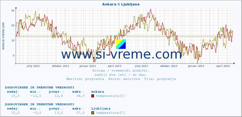 POVPREČJE :: Ankara & Ljubljana :: temperatura | vlaga | hitrost vetra | sunki vetra | tlak | padavine | sneg :: zadnji dve leti / en dan.