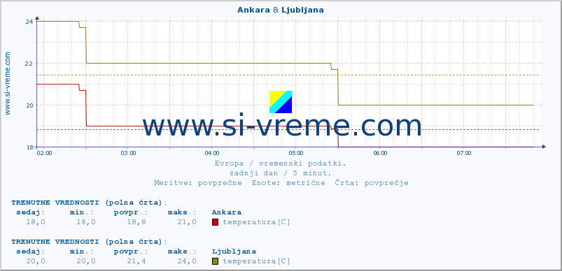 POVPREČJE :: Ankara & Ljubljana :: temperatura | vlaga | hitrost vetra | sunki vetra | tlak | padavine | sneg :: zadnji dan / 5 minut.