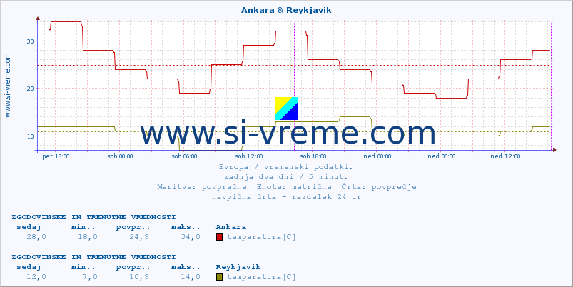 POVPREČJE :: Ankara & Reykjavik :: temperatura | vlaga | hitrost vetra | sunki vetra | tlak | padavine | sneg :: zadnja dva dni / 5 minut.