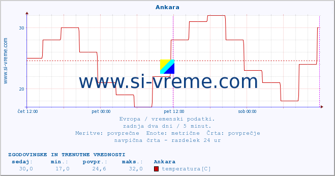 POVPREČJE :: Ankara :: temperatura | vlaga | hitrost vetra | sunki vetra | tlak | padavine | sneg :: zadnja dva dni / 5 minut.