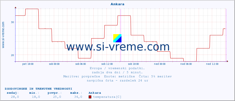 POVPREČJE :: Ankara :: temperatura | vlaga | hitrost vetra | sunki vetra | tlak | padavine | sneg :: zadnja dva dni / 5 minut.